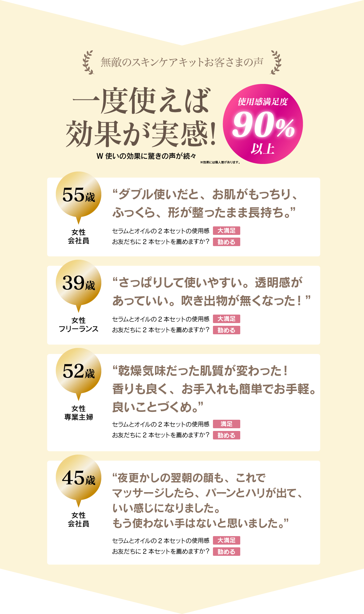 一度使えば効果が実感！使用感満足度90％以上！