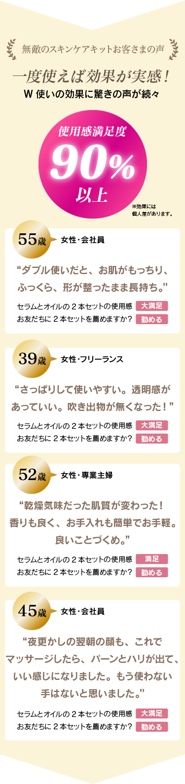 一度使えば効果が実感！使用感満足度90％以上！
